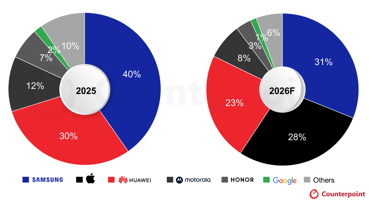 Forecast on global foldable smartphone market 2026