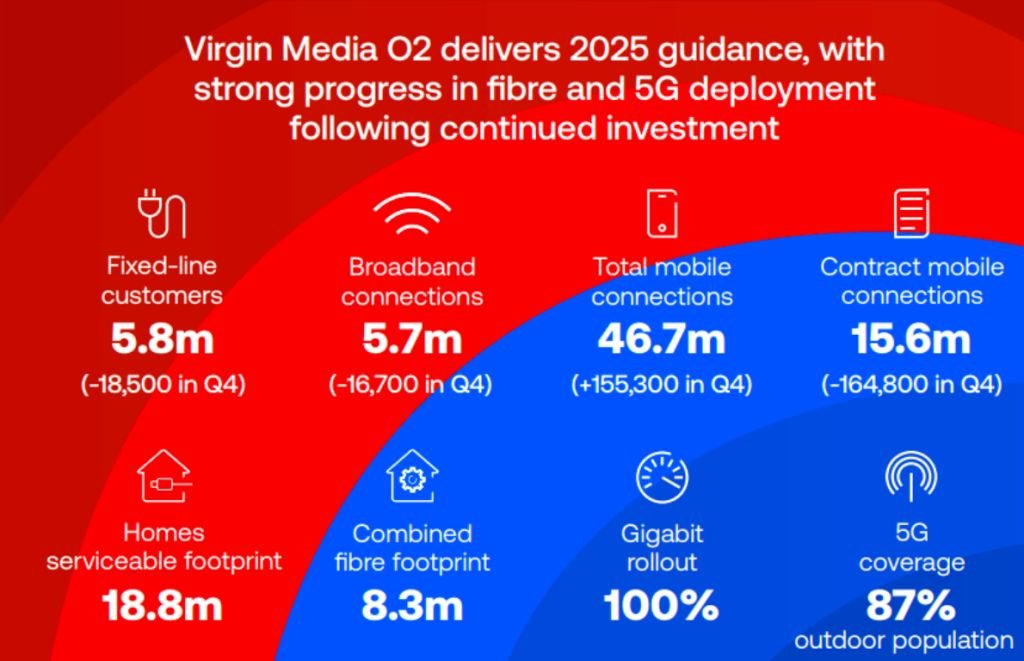 Virgin Media O2 Capex plan for 2026