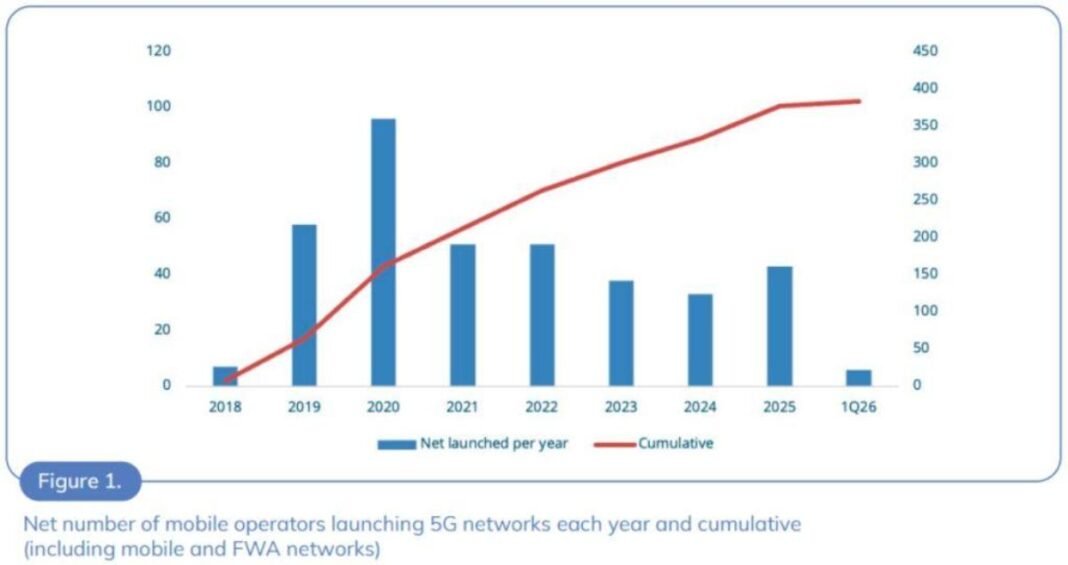 GSA: 5G Network Expansion, Investment, and Device Growth Accelerate as ...