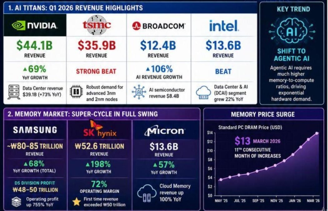 Semiconductor revenue of select companies Q1 2026