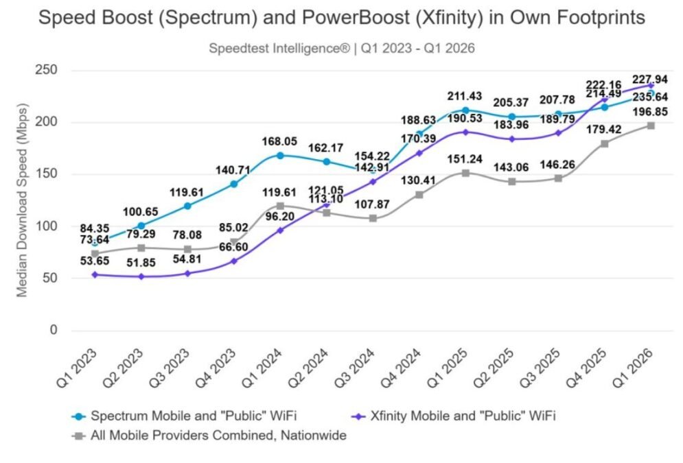 Speed of Comcast’s Xfinity Mobile and Charter’s Spectrum Mobile