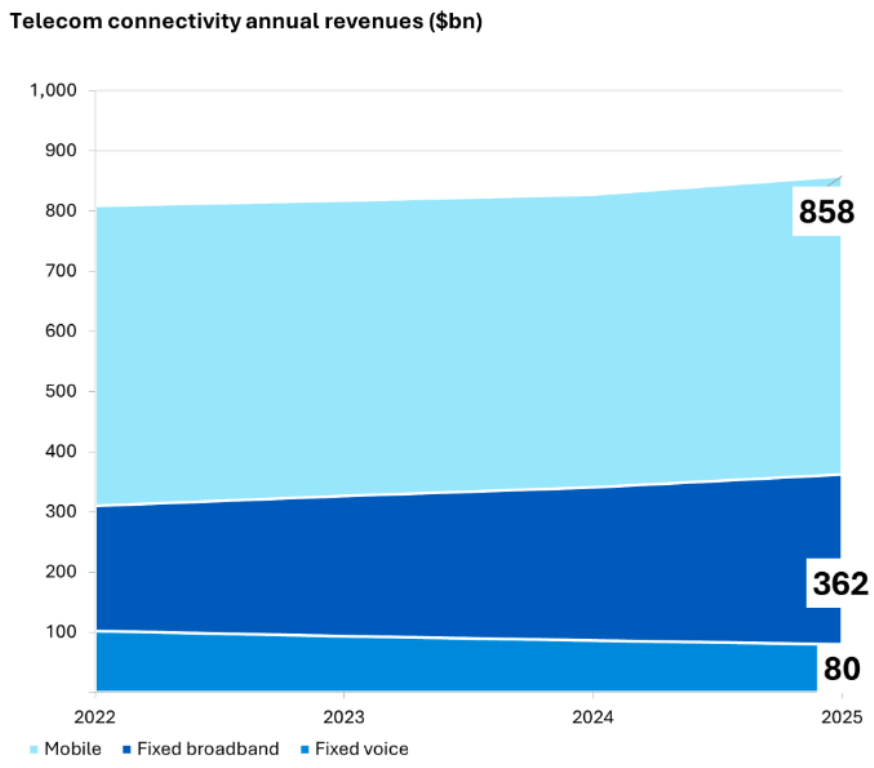 Global Telecom Capex and Revenue Trends 2025: Omdia Highlights $1.3 ...