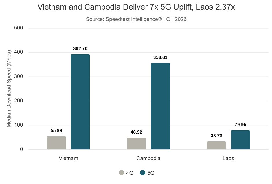 5G network performance in Vietnam and Cambodia