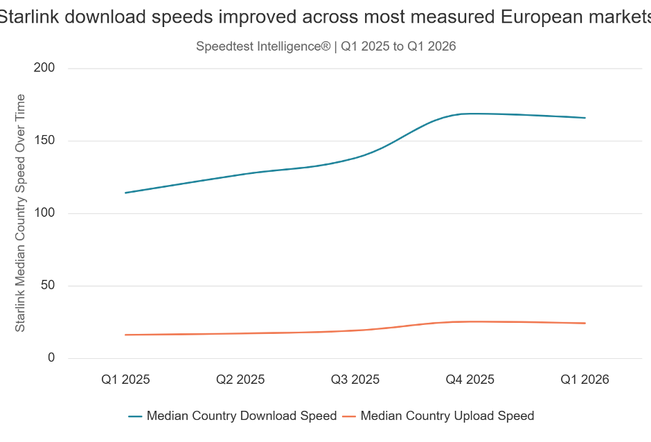 Europe Starlink Internet download speed 2026 Ookla report