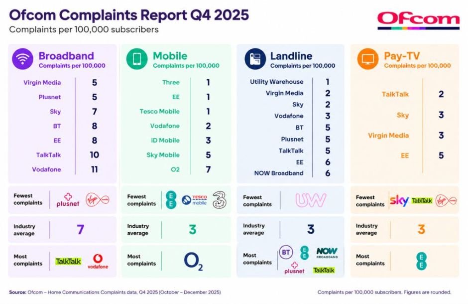 Ofcom complaints report Q4 2025