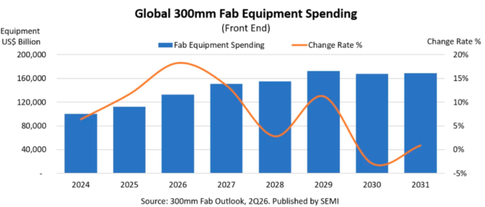 Global 300mm Memory Fab Equipment Investment to Hit Record $52 bn in ...