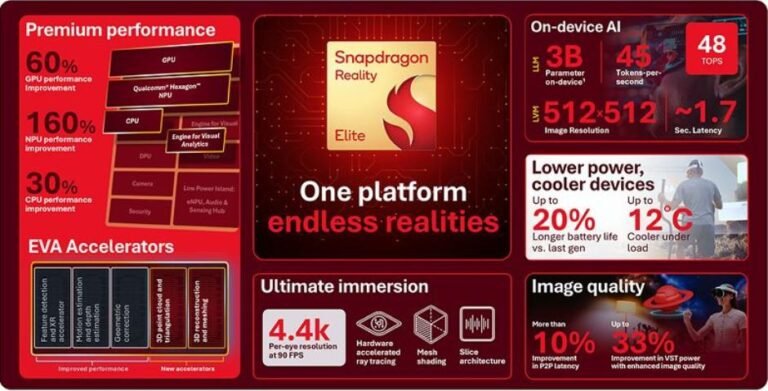 Qualcomm Unveils Snapdragon Reality Elite Platform with 48 TOPS AI and ...