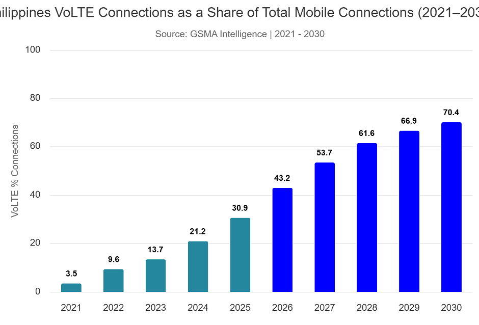 VoLTE connections in Philippines