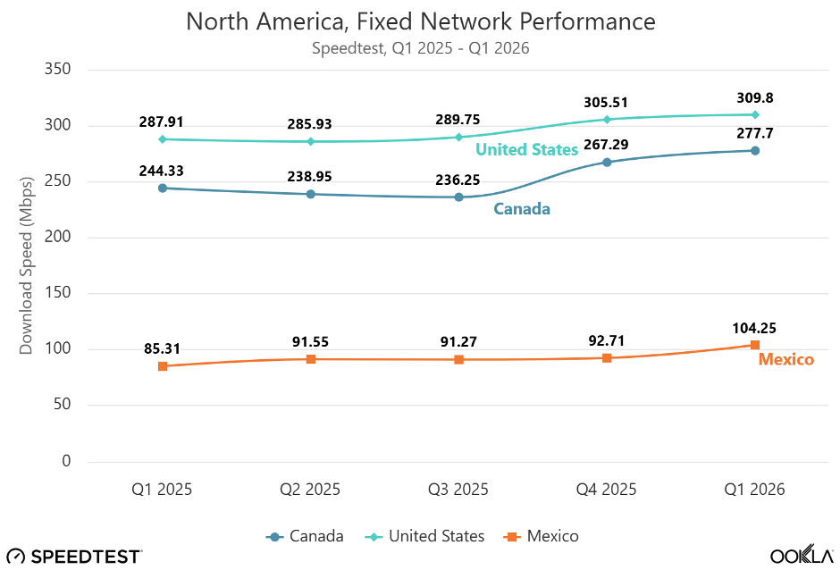 Mexico broadband network speed 2026