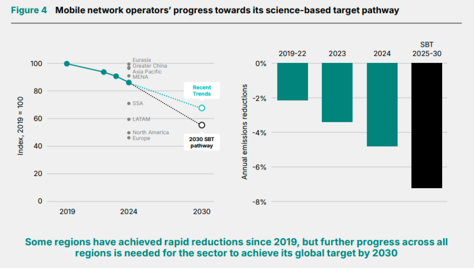 Mobile operator net zero achievements 2026 GSMA report