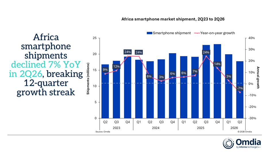 Africa Smartphone Shipments to Fall 26% in 2026 as Prices Rise and Sub-$100 Market Shrinks 34%