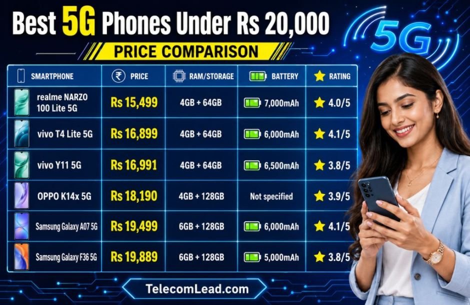 Best 5G phones under Rs 20,000 in August 2026