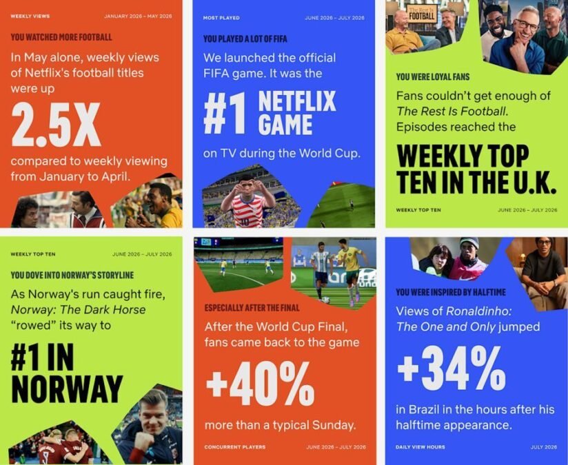 Netflix World Cup 2026 Content Surges: Football Title Views Jump Over 250%, FIFA Game Becomes No.1 Played