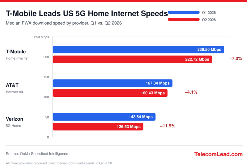 T-Mobile Leads US 5G Home Internet at 223 Mbps as AT&T Overtakes Verizon in FWA Performance