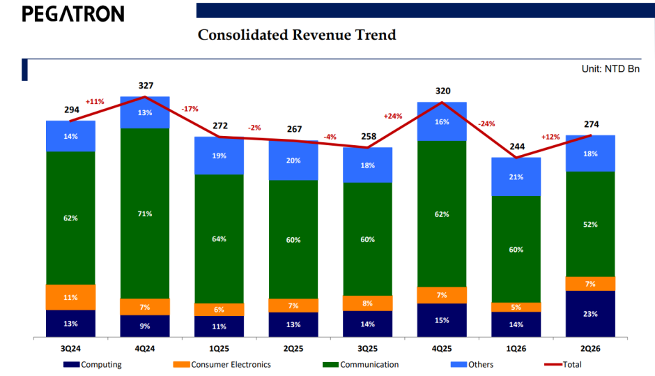 Pegatron revenue Q2 2026