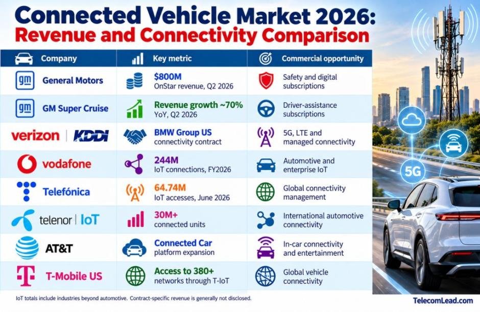Connected Car Revenue 2026: How GM, Verizon, Vodafone, AT&T and T ...
