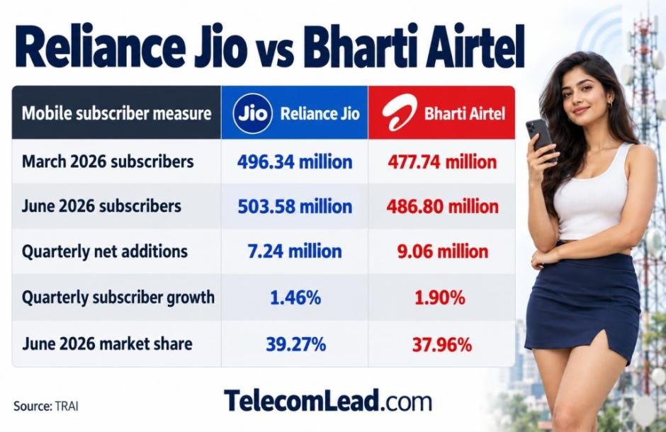Jio vs Airtel June 2026