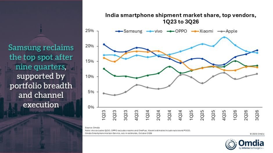 Samsung Q3 2026 share in India smartphone market